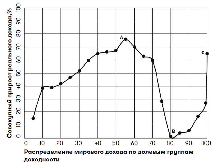 Относительный прирост реального дохода на душу населения по уровню совокупного мирового дохода, 1988–2008 гг.