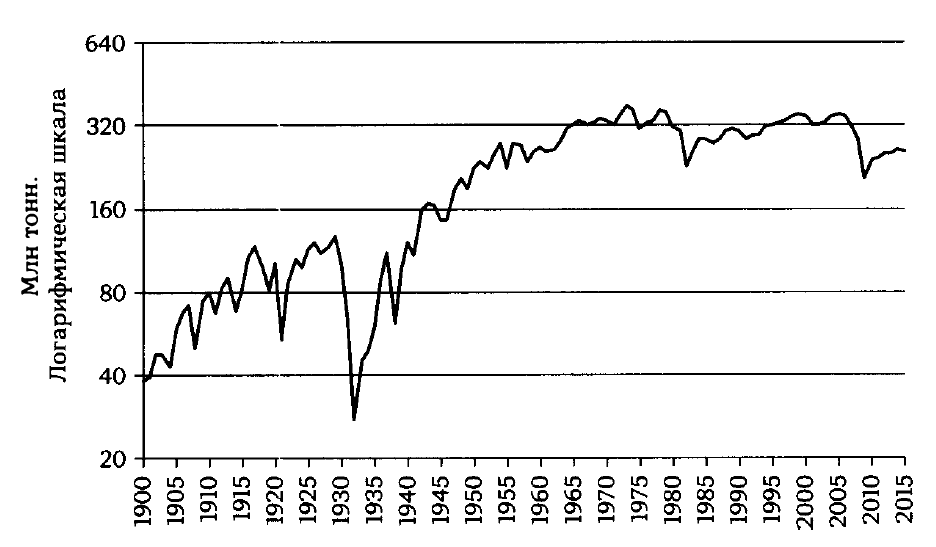 Потребление избранных видов минерального сырья в США (1900-2015 гг.)