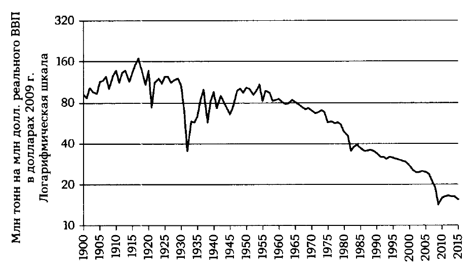 Потребление избранных видов минерального сырья в США (1900-2015 гг.)