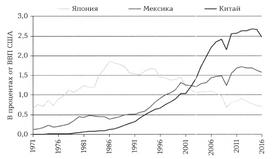 Импорт США по месту производства (1971-2016 гг.)