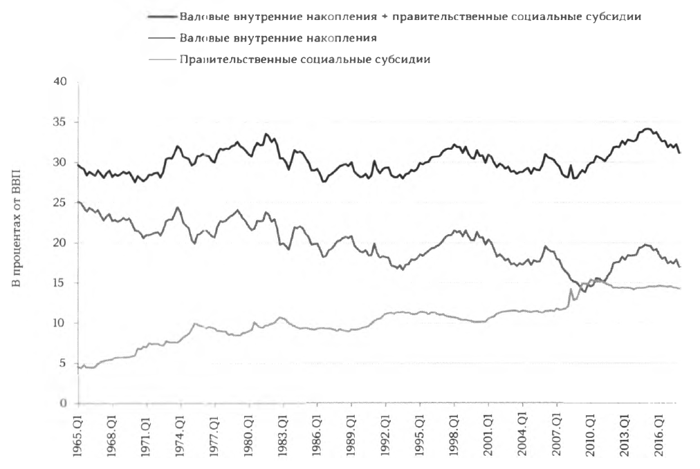Валовые внутренние накопления и правительственные социальные субсидии (отмечены поквартально; I квартал 1965 г. – IV квартал 2016 г.)