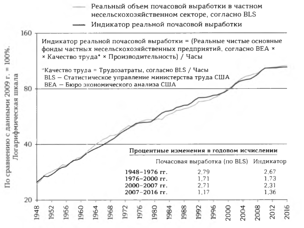 Запас капитала и производительность (1948-2016 гг.)