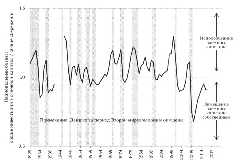 Доля денежных потоков, которую бизнес готов инвестировать в основные средства (в годовом измерении, 1929-2017 гг.; периоды рецессии выделены фоном)