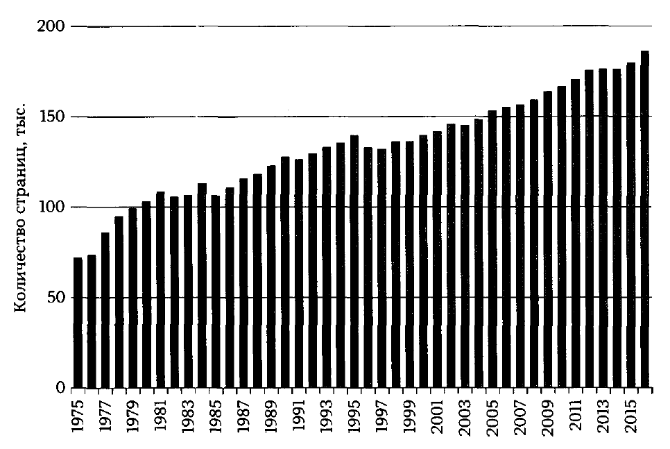 Количество страниц в перечне федеральных нормативных актов (1975-2015 гг.)