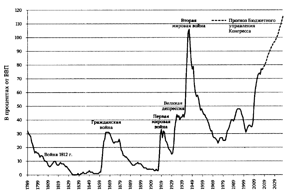 Государственный долг США на руках у населения (1789-2017 гг., прогноз Бюджетного управления Конгресса на 2018-2029 гг.)