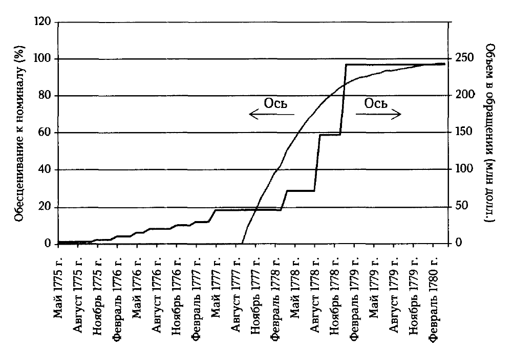 Динамика обесценивания континенталя в сравнении с его объемом в обращении (поквартальные показатели, май 1775 г. – апрель 1780 г.)