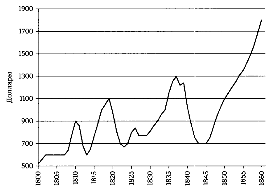 Средняя цена на полевого раба в расцвете сил в Новом Орлеане (1800-1860 гг.)