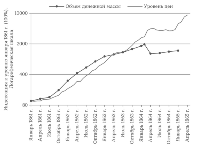 Объем денежной массы Конфедерации и уровень цен (январь 1861 г. – апрель 1865 г.)