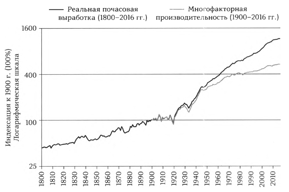 Производительность труда в несельскохозяйственном бизнесе и новации