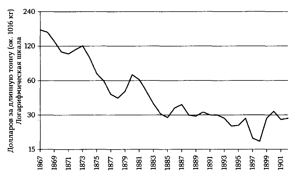 Оптовая цена на бессемеровскую сталь (1867-1902 гг.)