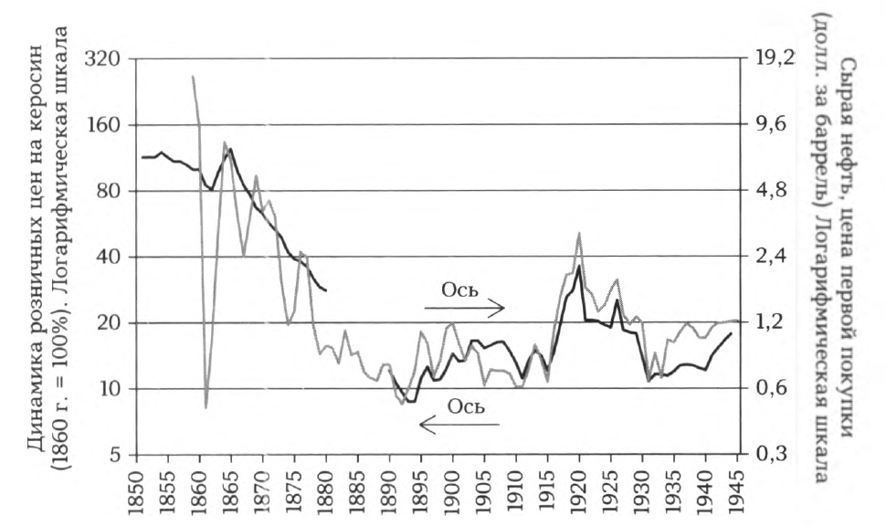 Цена на керосин и сырую нефть (1851-1945 гг.)