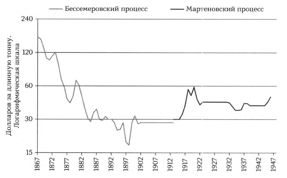 Оптовая цена на сталь (1867-1964 гг.)