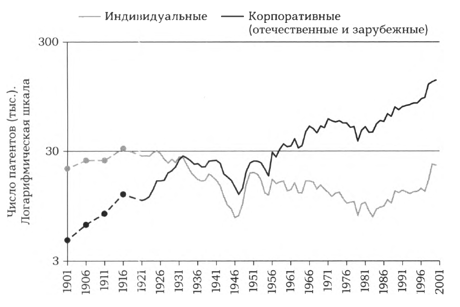 Патенты на изобретения, выданные в США (1901-2001 гг.)