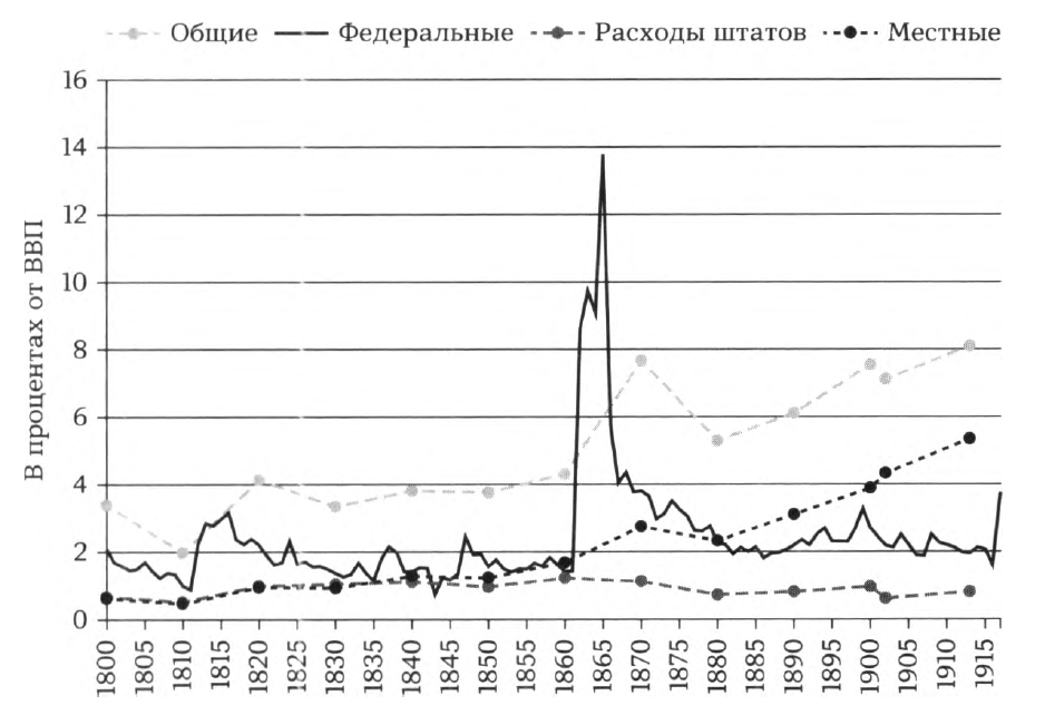 Государственные расходы США (1800-1917 гг.)