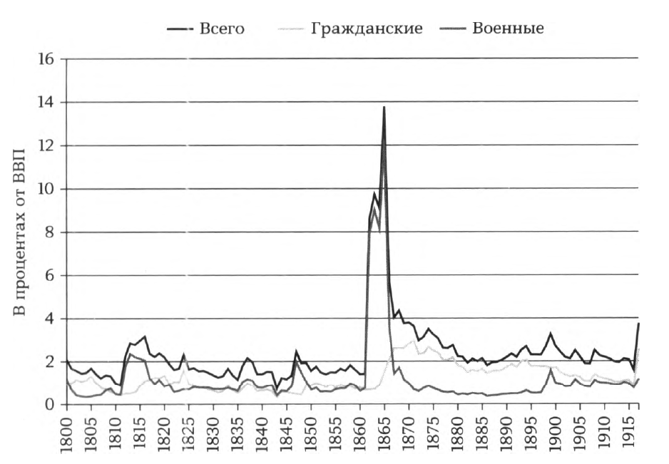 Расходы федерального правительства США (1800-1917 гг.)