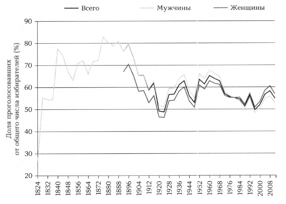 Участие американских избирателей в выборах (1824-2012 гг.)