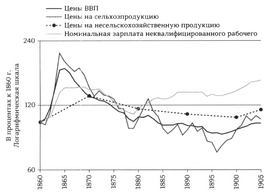 Цены и зарплаты (1860-1905 гг.)