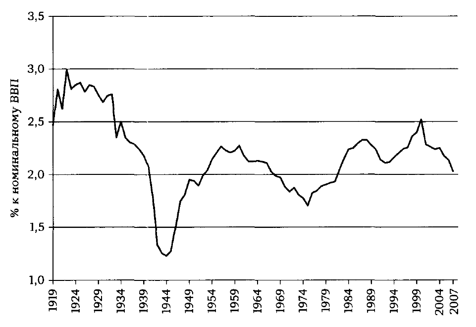 Затраты на рекламу в США (1919~2007 гг.)