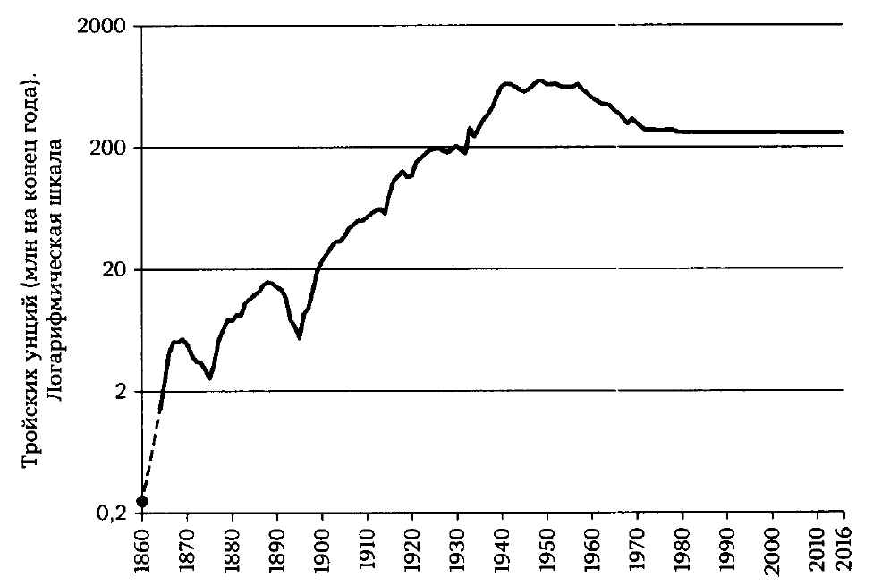 Официальные золотые резервы США (1860-2016 гг.)