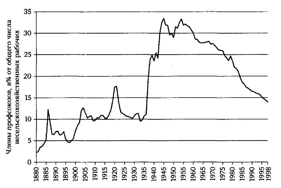 Членство в профсоюзах (1880-1998 гг.)