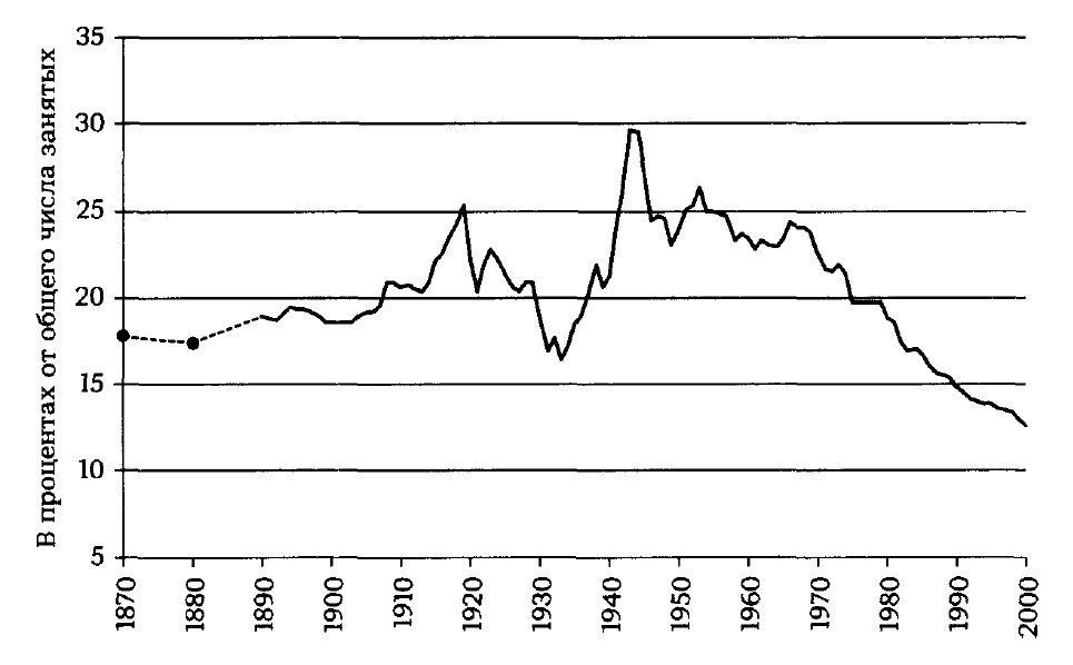 Доля рабочих в США, занятых в промышленном производстве (1870-2000 гг.)