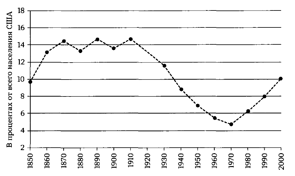 Население США, рожденное за рубежом (по десятилетиям, 1850-2000 гг.)