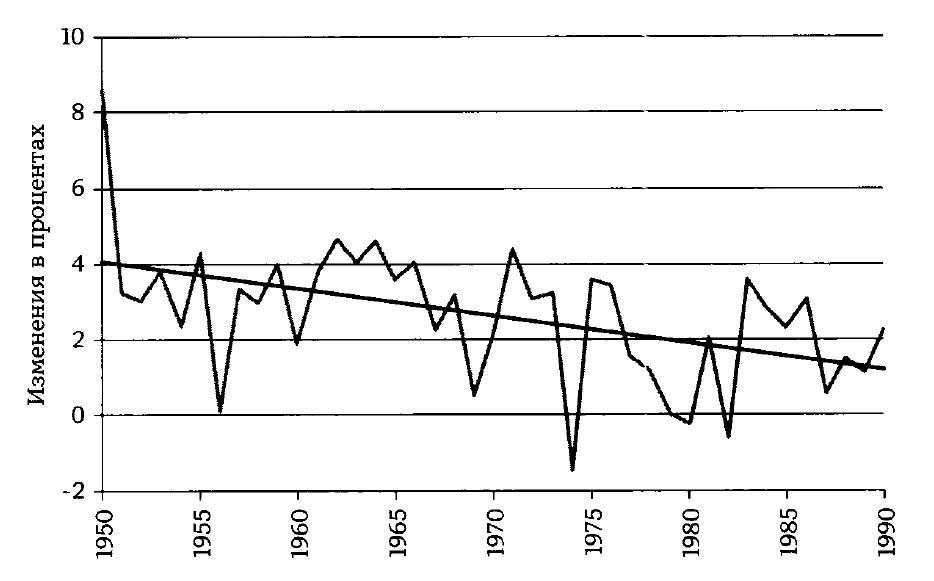 Рост почасовой производительности в частном бизнесе (1950-1990 гг. (ключевые показатели и линия тенденции))