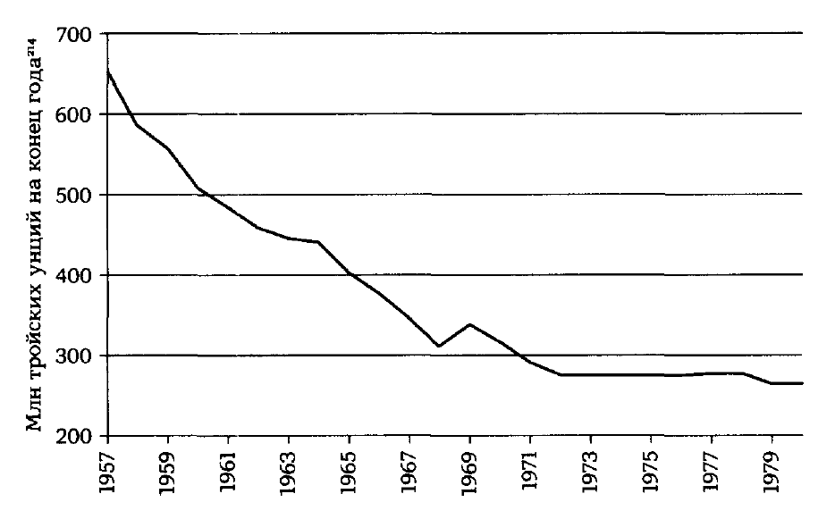 Официальный золотой запас США (1957-1980 гг.)