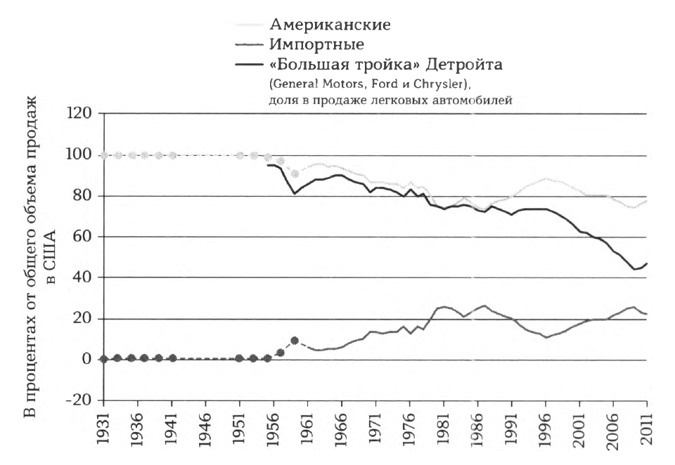 Продажи автомобилей в США по стране происхождения (1931-2011 гг.)