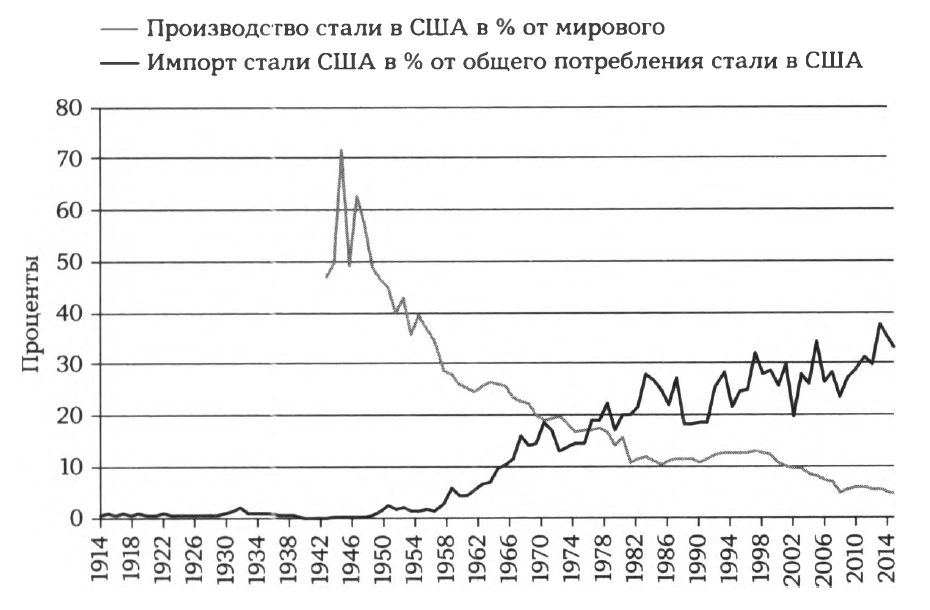 Статистика сталелитейной отрасли США (1914-2014 гг.)