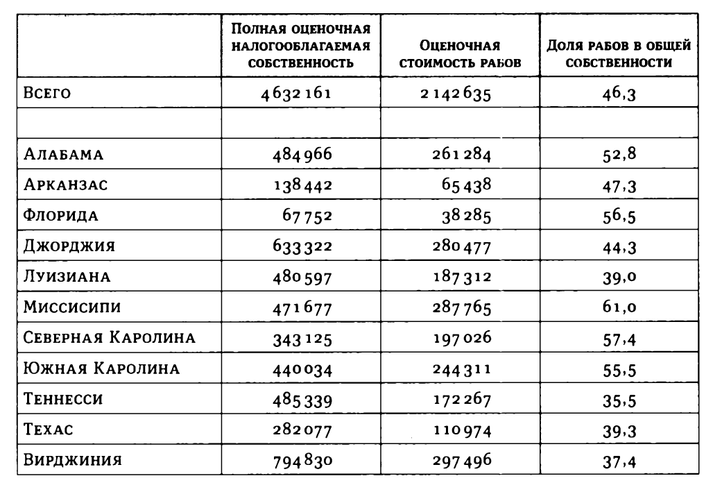 Налогооблагаемая собственность в Конфедерации, по штатам, 1861 г.