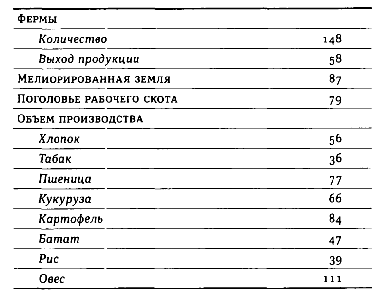 Фермы и объем сельскохозяйственного производства в Конфедерации